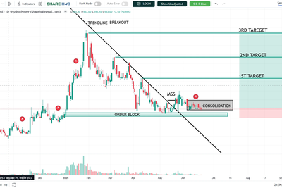 A digital trading platform graphic illustrating currency or asset price movement via red and green candlestick charts. The chart layout incorporates standard moving averages, resistance zones, and support lines used for financial technical analysis.