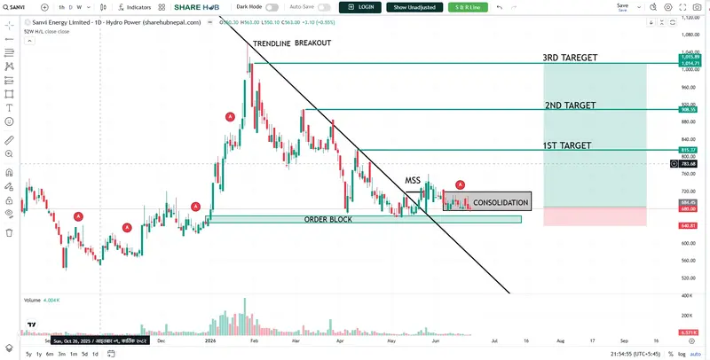 A digital trading platform graphic illustrating currency or asset price movement via red and green candlestick charts. The chart layout incorporates standard moving averages, resistance zones, and support lines used for financial technical analysis.