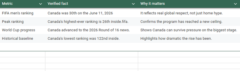 Some Facts on Canada Football Performance From The Thought Pole Editorial