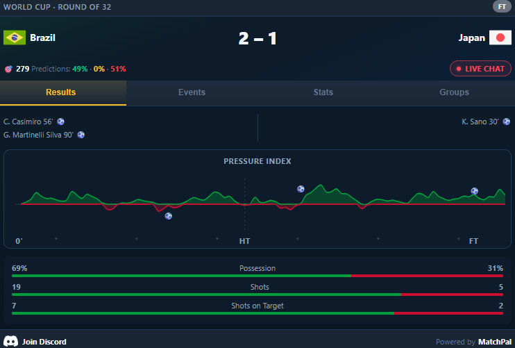 Brazil Vs Japan Match Progression Timeline Credit Match Pal