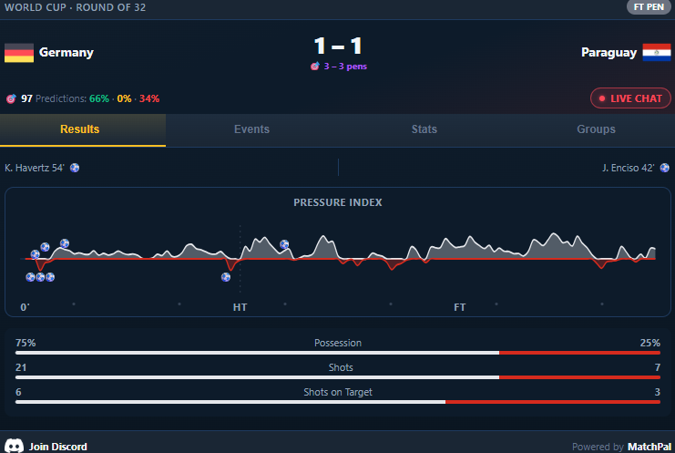 Germany Vs Paraguay Match Progression credit matchpal