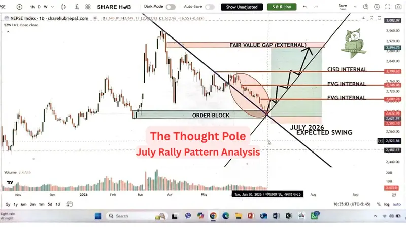 NEPSE July Rally Pattern Analysis (June 29, 2026)