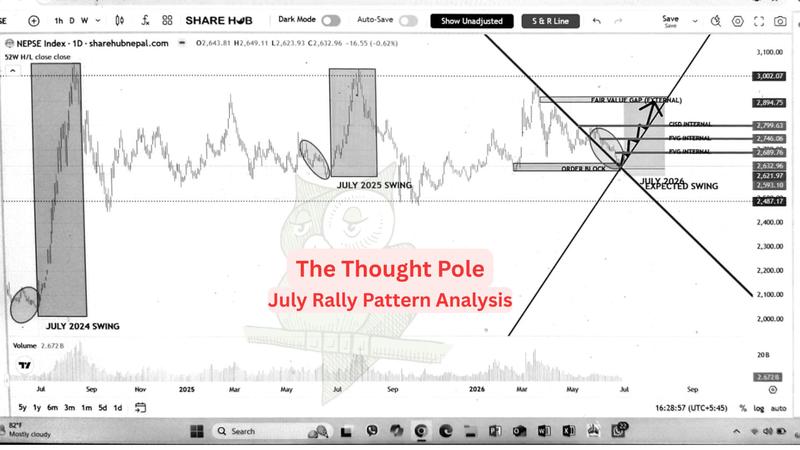 NEPSE – July Rally Pattern Analysis 2026